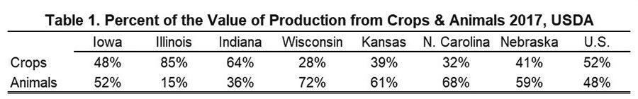 Crop vs animals table